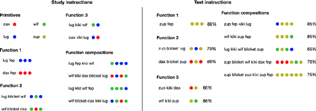 Figure 1 for Learning Compositional Rules via Neural Program Synthesis
