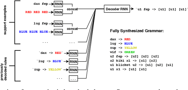 Figure 2 for Learning Compositional Rules via Neural Program Synthesis