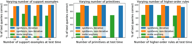 Figure 3 for Learning Compositional Rules via Neural Program Synthesis