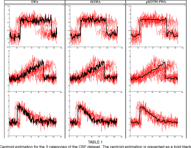 Figure 2 for Times series averaging from a probabilistic interpretation of time-elastic kernel