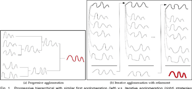 Figure 1 for Times series averaging from a probabilistic interpretation of time-elastic kernel