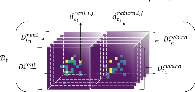 Figure 2 for Predicting Hourly Demand in Station-free Bike-sharing Systems with Video-level Data