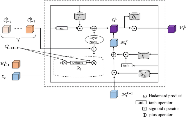 Figure 3 for Predicting Hourly Demand in Station-free Bike-sharing Systems with Video-level Data