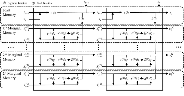 Figure 1 for Memory-Gated Recurrent Networks