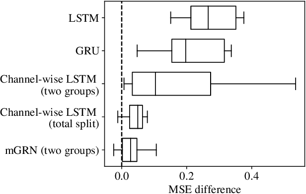 Figure 3 for Memory-Gated Recurrent Networks