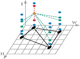 Figure 2 for Event-based Motion Segmentation with Spatio-Temporal Graph Cuts