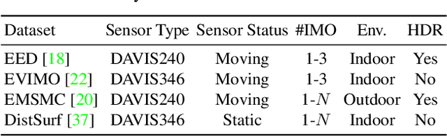 Figure 1 for Event-based Motion Segmentation with Spatio-Temporal Graph Cuts