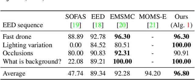 Figure 3 for Event-based Motion Segmentation with Spatio-Temporal Graph Cuts