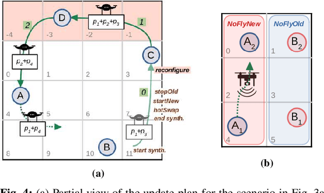 Figure 4 for Assured Mission Adaptation of UAVs