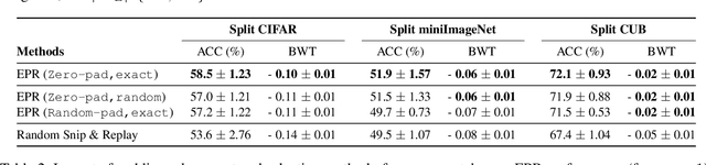 Figure 3 for Saliency Guided Experience Packing for Replay in Continual Learning