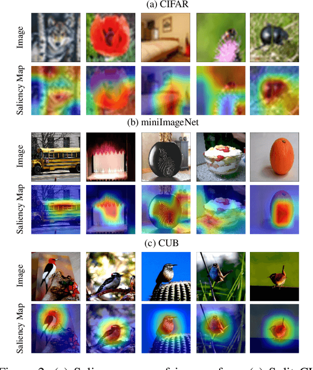 Figure 4 for Saliency Guided Experience Packing for Replay in Continual Learning