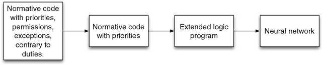 Figure 3 for Reasoning in Non-Probabilistic Uncertainty: Logic Programming and Neural-Symbolic Computing as Examples