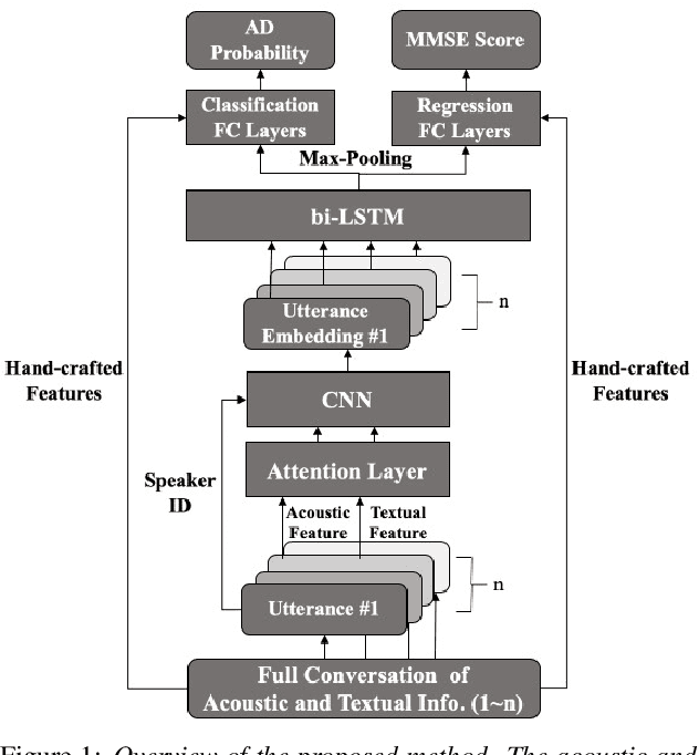 Figure 1 for Exploiting Multi-Modal Features From Pre-trained Networks for Alzheimer's Dementia Recognition