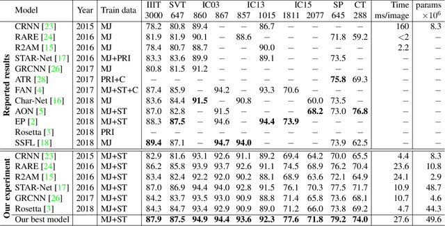 Figure 1 for What is wrong with scene text recognition model comparisons? dataset and model analysis