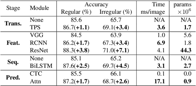 Figure 4 for What is wrong with scene text recognition model comparisons? dataset and model analysis