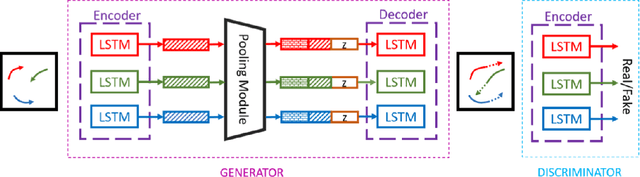Figure 1 for Trajectory Prediction using Generative Adversarial Network in Multi-Class Scenarios