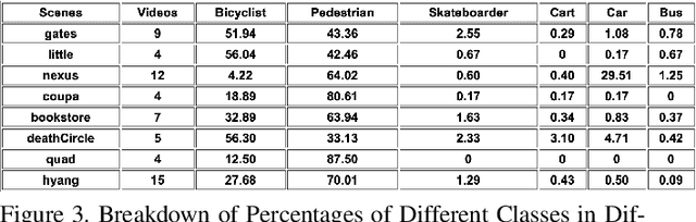 Figure 3 for Trajectory Prediction using Generative Adversarial Network in Multi-Class Scenarios
