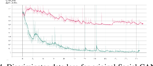 Figure 4 for Trajectory Prediction using Generative Adversarial Network in Multi-Class Scenarios