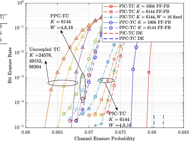 Figure 4 for Analysis and Design of Partially Information- and Partially Parity-Coupled Turbo Codes