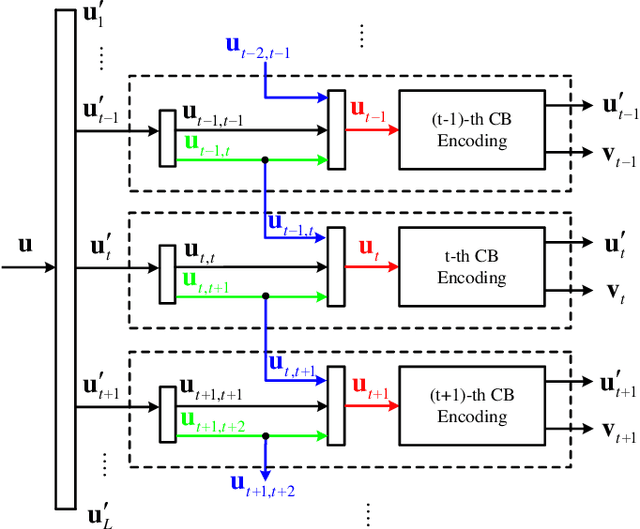 Figure 1 for Analysis and Design of Partially Information- and Partially Parity-Coupled Turbo Codes