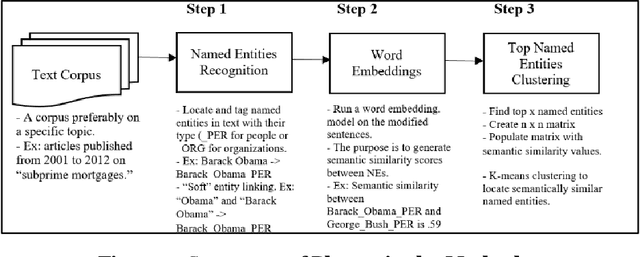 Figure 1 for Clustering Prominent People and Organizations in Topic-Specific Text Corpora