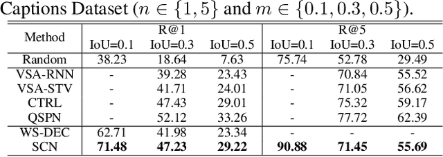 Figure 2 for Weakly-Supervised Video Moment Retrieval via Semantic Completion Network