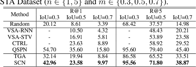 Figure 4 for Weakly-Supervised Video Moment Retrieval via Semantic Completion Network