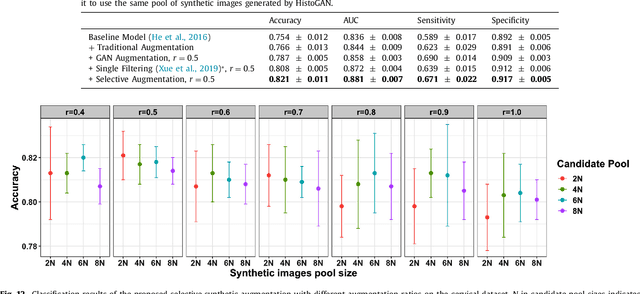 Figure 2 for Selective Synthetic Augmentation with HistoGAN for Improved Histopathology Image Classification