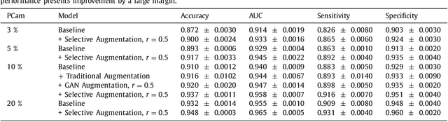Figure 3 for Selective Synthetic Augmentation with HistoGAN for Improved Histopathology Image Classification