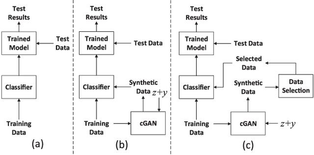 Figure 1 for Selective Synthetic Augmentation with HistoGAN for Improved Histopathology Image Classification