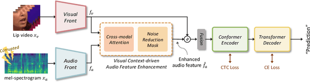 Figure 1 for Visual Context-driven Audio Feature Enhancement for Robust End-to-End Audio-Visual Speech Recognition
