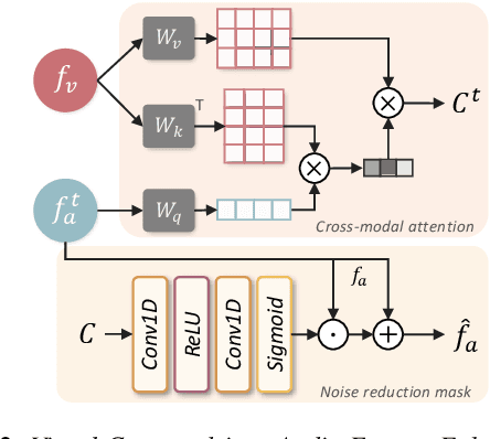 Figure 3 for Visual Context-driven Audio Feature Enhancement for Robust End-to-End Audio-Visual Speech Recognition