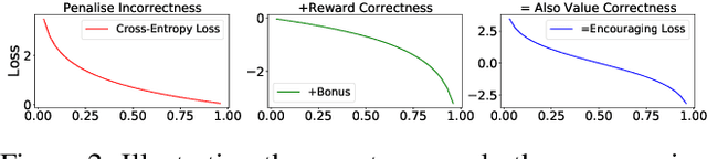 Figure 3 for Well-classified Examples are Underestimated in Classification with Deep Neural Networks