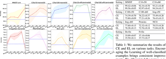 Figure 2 for Well-classified Examples are Underestimated in Classification with Deep Neural Networks