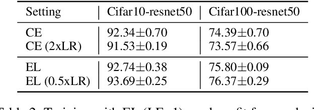 Figure 4 for Well-classified Examples are Underestimated in Classification with Deep Neural Networks