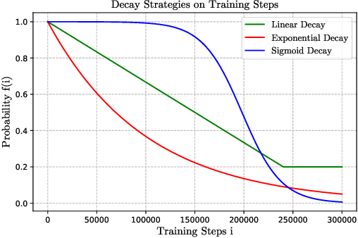 Figure 3 for Confidence-Aware Scheduled Sampling for Neural Machine Translation