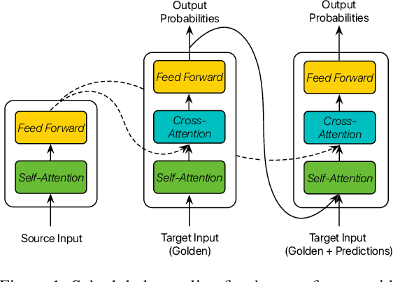 Figure 1 for Confidence-Aware Scheduled Sampling for Neural Machine Translation