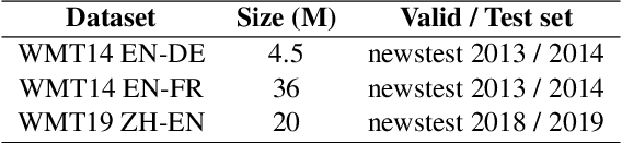 Figure 2 for Confidence-Aware Scheduled Sampling for Neural Machine Translation