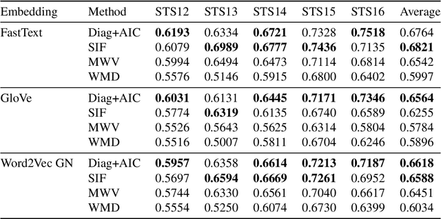 Figure 3 for Model Comparison for Semantic Grouping