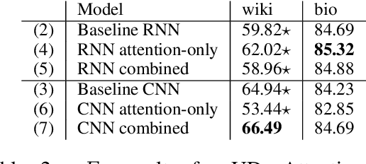 Figure 4 for Exploring Different Dimensions of Attention for Uncertainty Detection