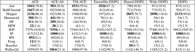 Figure 2 for ACE: An Actor Ensemble Algorithm for Continuous Control with Tree Search