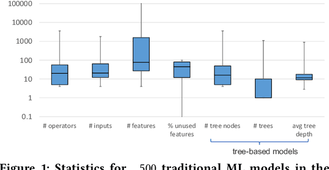 Figure 1 for End-to-end Optimization of Machine Learning Prediction Queries