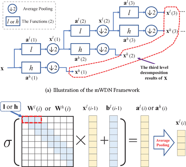 Figure 1 for Multilevel Wavelet Decomposition Network for Interpretable Time Series Analysis
