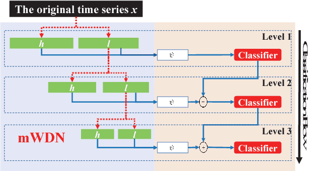 Figure 3 for Multilevel Wavelet Decomposition Network for Interpretable Time Series Analysis