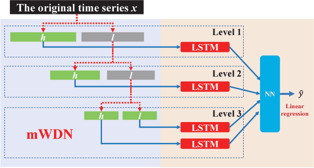 Figure 4 for Multilevel Wavelet Decomposition Network for Interpretable Time Series Analysis