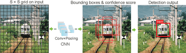 Figure 1 for REQ-YOLO: A Resource-Aware, Efficient Quantization Framework for Object Detection on FPGAs