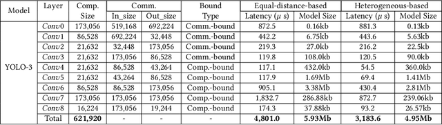 Figure 2 for REQ-YOLO: A Resource-Aware, Efficient Quantization Framework for Object Detection on FPGAs