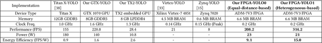 Figure 4 for REQ-YOLO: A Resource-Aware, Efficient Quantization Framework for Object Detection on FPGAs