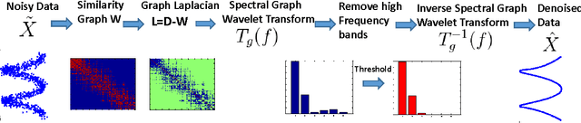 Figure 1 for Graph-Based Manifold Frequency Analysis for Denoising