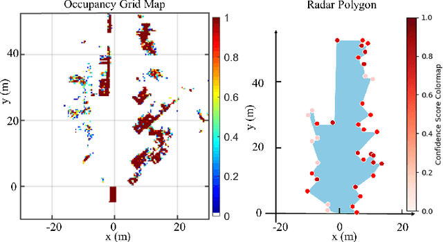 Figure 1 for Deformable Radar Polygon: A Lightweight and Predictable Occupancy Representation for Short-range Collision Avoidance